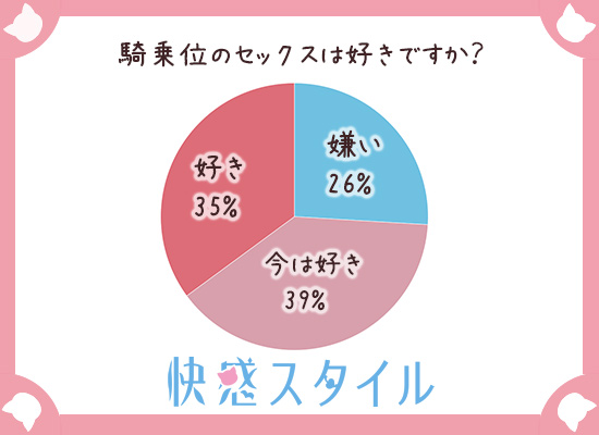 騎乗位は好きかについてのアンケートグラフ