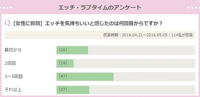 エッチを気持ちいいと感じたのは何回目からですか?というアンケート結果