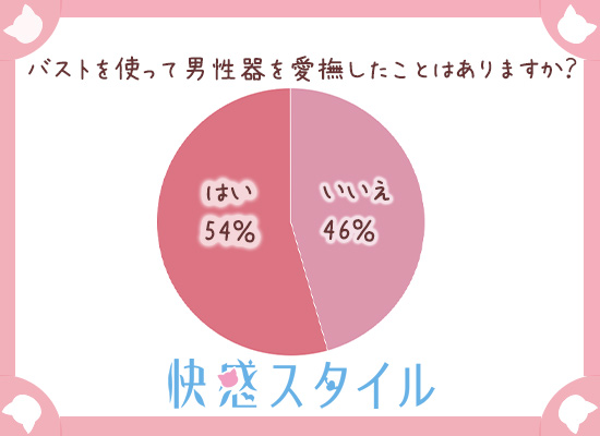 パイズリをしたことがあるかについての円グラフのデータ
