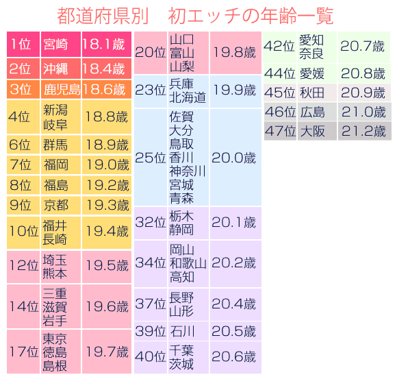 都道府県別初エッチ平均年齢一覧画像